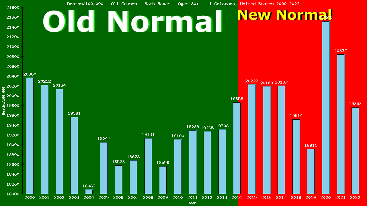 Graph showing Deaths/100,000 Both Sexes 80+ from All Causes